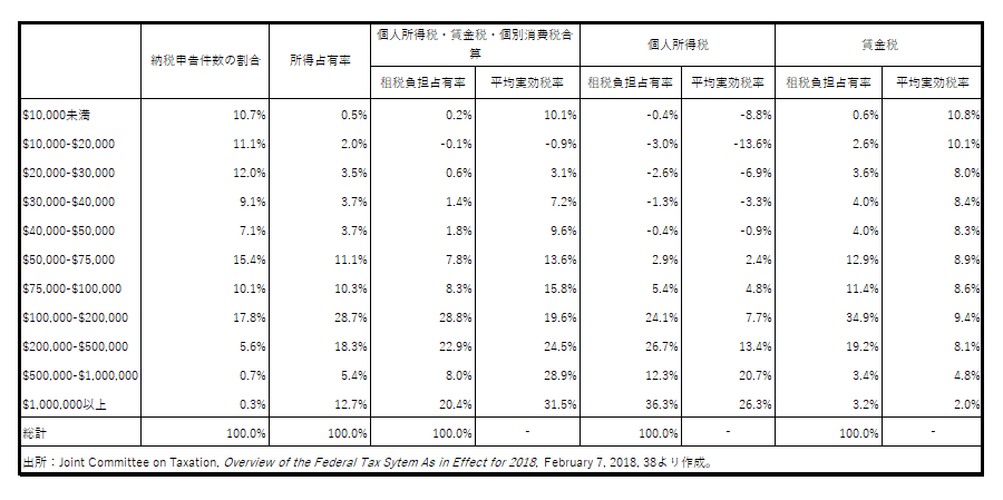 アメリカ連邦段階における所得階層別所得と税負担の分布及び平均税率（2018年）